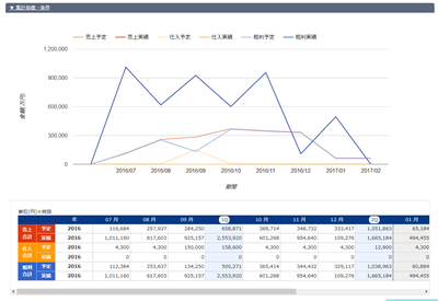 売上・仕入集計グラフデータ