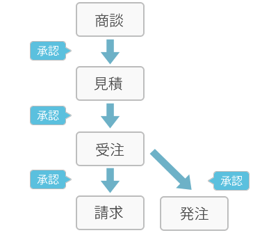 受注管理フロー