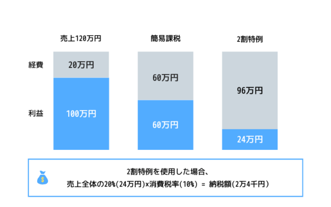 2割特例