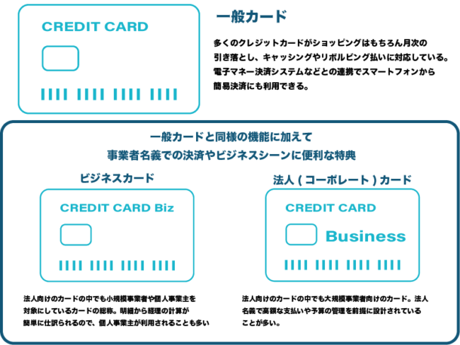 クレジットカードの種類