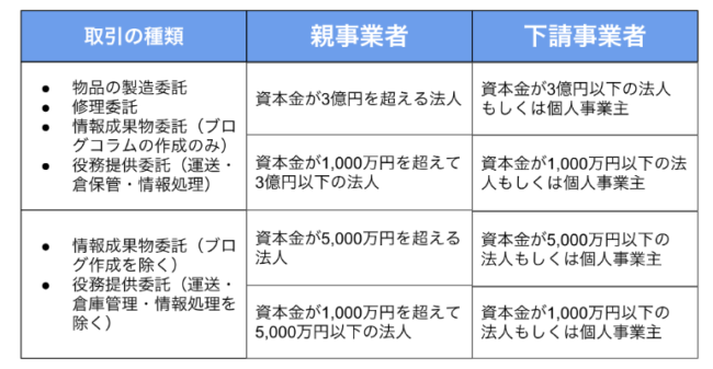 親事業者と下請事業者