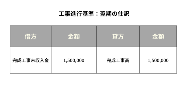 工事進行基準：翌期の仕訳