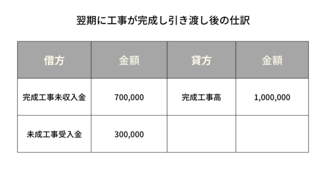 未成工事受入金　翌期の仕訳