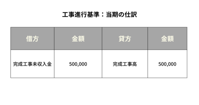 工事進行基準：当期の仕訳