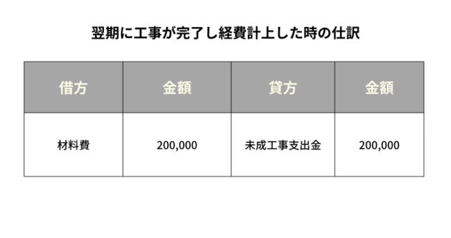 翌期に工事が完了し経費計上した時の仕訳