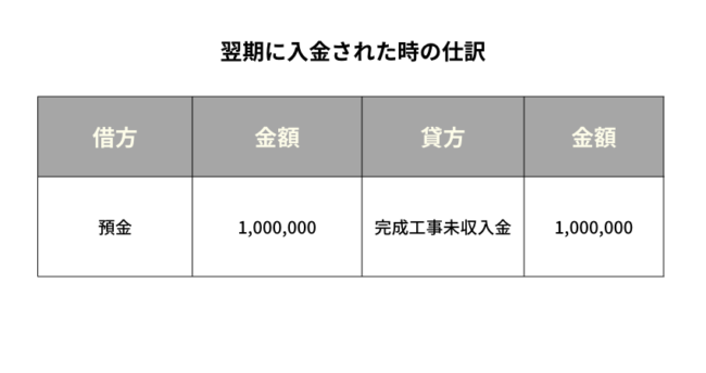 完成工事未収入金　翌期