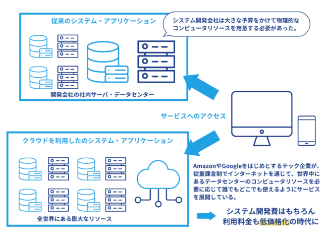 クラウドサービスとは