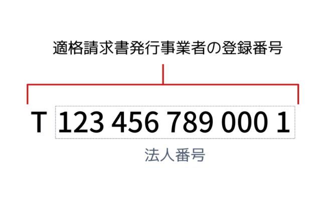 法人番号とインボイス制度の登録番号