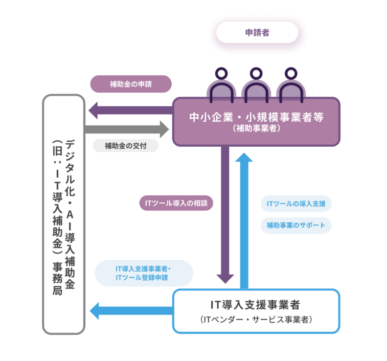 デジタル化・AI導入補助金制度