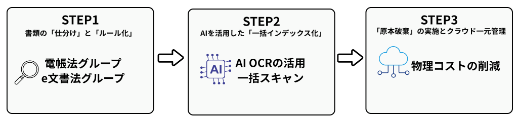 e文書法にそって、完全電子化のステップ