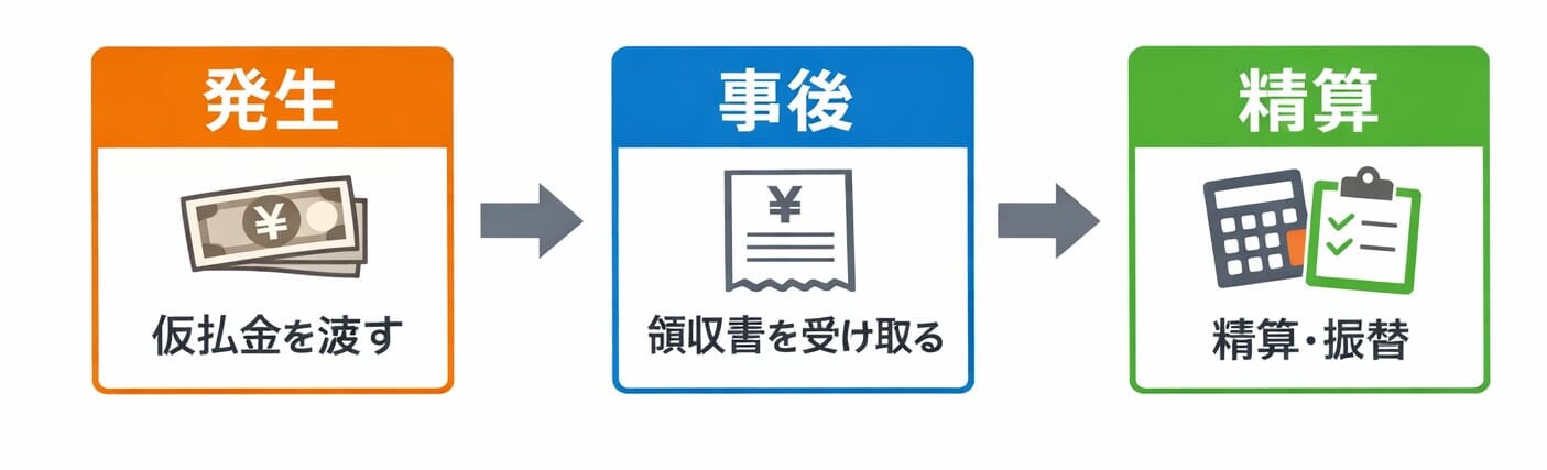 仮払金のフロー